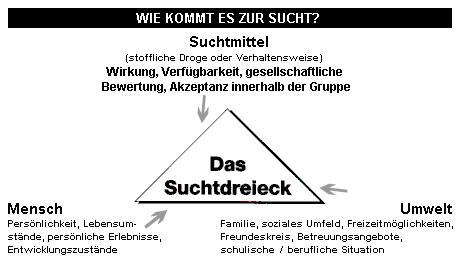 Suchtdreieck